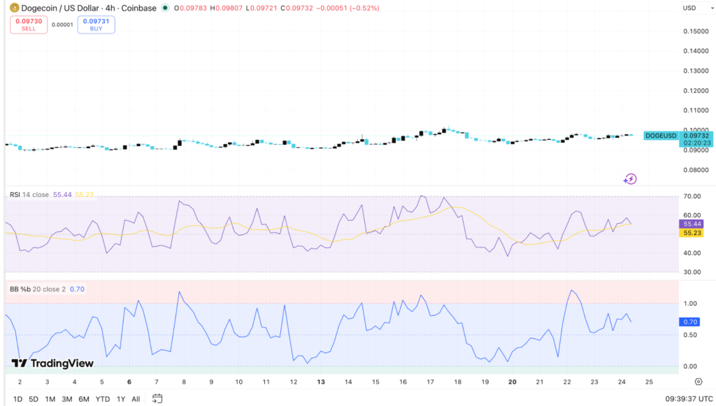 Dogecoin Price Extends Rally as Whale Wallets Rise Near Key Breakout 5 image 402