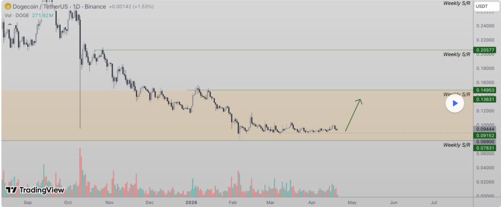 Dogecoin Price Extends Rally as Whale Wallets Rise Near Key Breakout 4 image 403