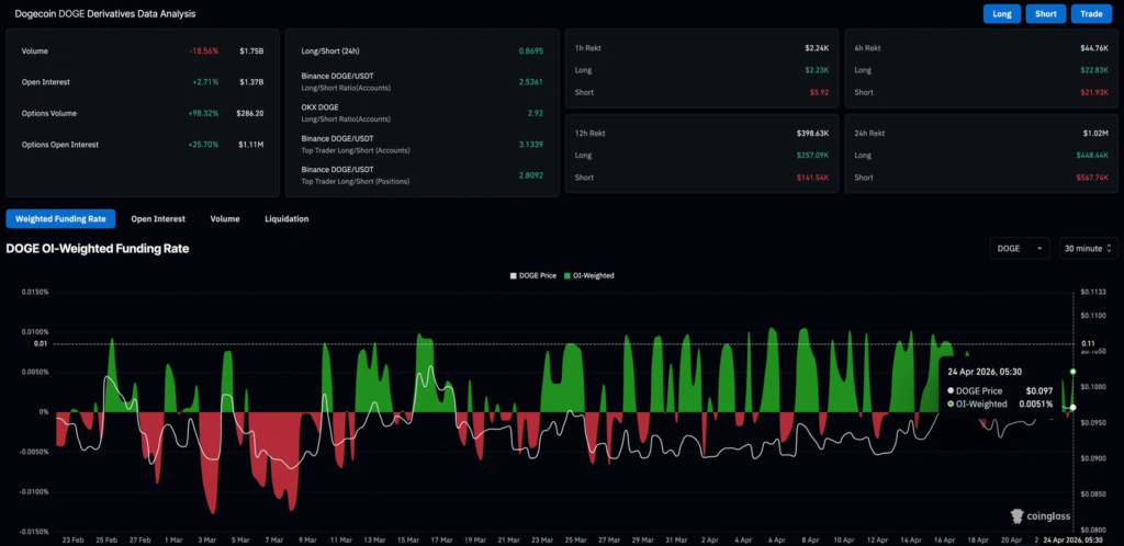 Dogecoin Price Extends Rally as Whale Wallets Rise Near Key Breakout 3 image 404