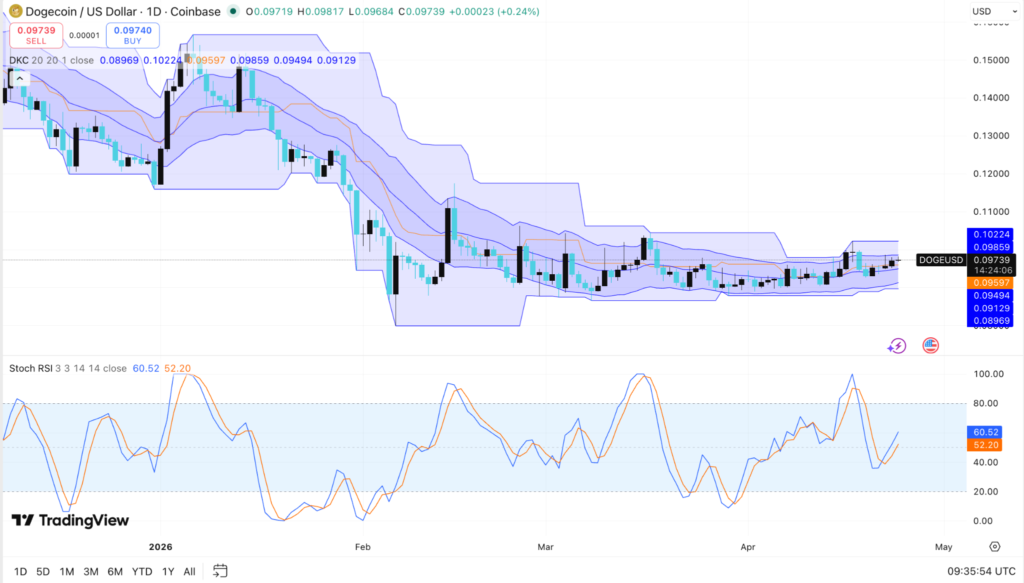 Dogecoin Price Extends Rally as Whale Wallets Rise Near Key Breakout 6 image 405