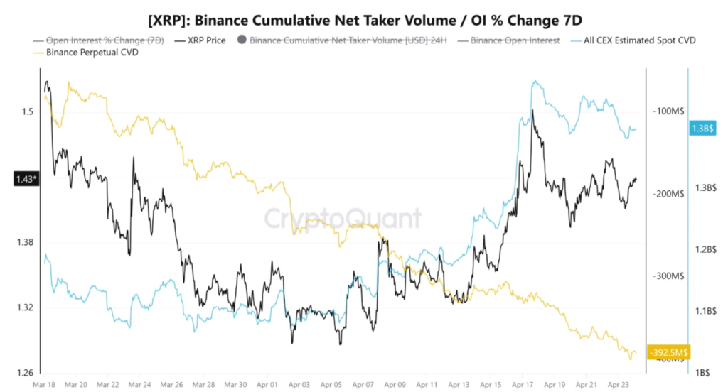 XRP Spot CVD Adds $310 Million While Perp Traders Sink Deeper Into the Red 2 image 407