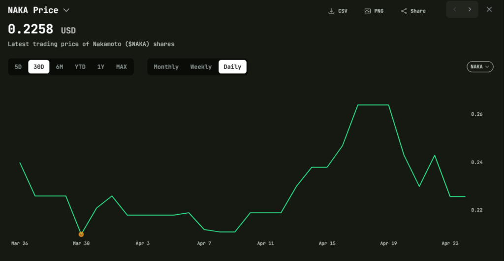 Nakamoto Launches Actively Managed Bitcoin Derivatives Program with Bitwise and Kraken Nakamoto Launches Actively Managed Bitcoin Derivatives Program with Bitwise and Kraken: The NASDAQ-listed Bitcoin company aims to generate volatility income and hedge downside exposure using covered calls and protective puts.