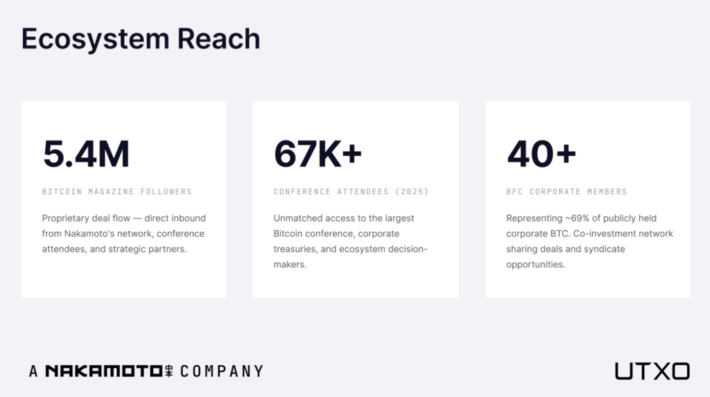 Nakamoto Launches Actively Managed Bitcoin Derivatives Program with Bitwise and Kraken Nakamoto Launches Actively Managed Bitcoin Derivatives Program with Bitwise and Kraken: The NASDAQ-listed Bitcoin company aims to generate volatility income and hedge downside exposure using covered calls and protective puts.