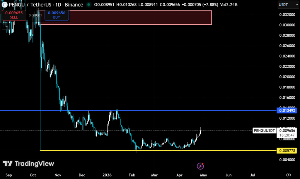 PENGU Is Up 38% This Week: What's the Real Test? 2 image 415