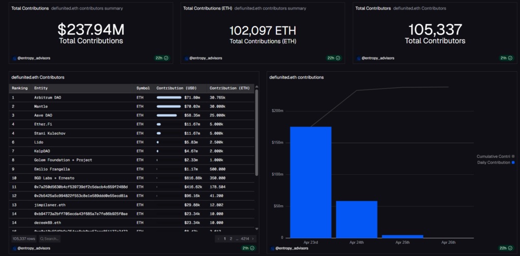 DeFi United: Aave Proposes Arbitrum Send $73.5 Million in Frozen ETH DeFi United: Aave Proposes Arbitrum Send $73.5 Million in Frozen ETH: The cross-protocol effort has already raised over USD 230 million, with another USD 215 million pledged pending governance votes.