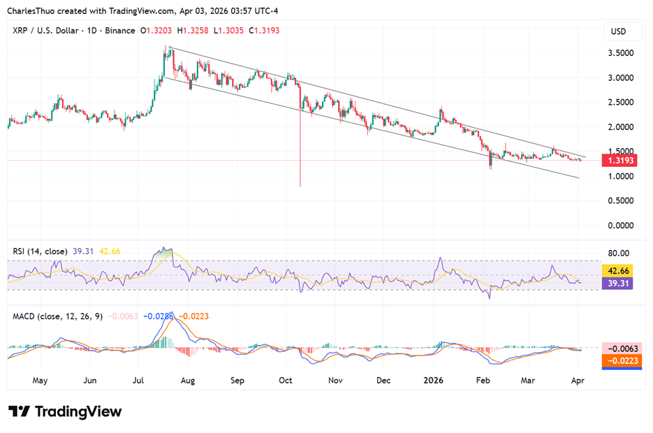 XRP Price Faces Critical Test at $1.30 as Bearish Pressure Builds 2 image 45