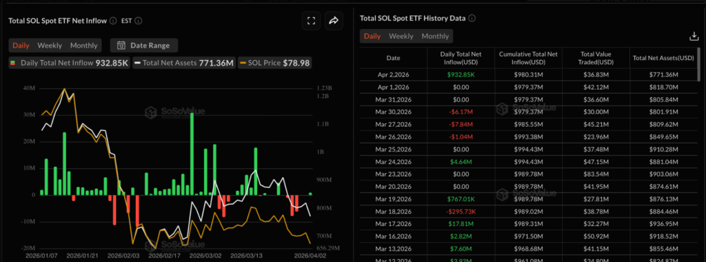 Solana Price Tests Recovery Case After Falling Below $80 Level 5 image 49