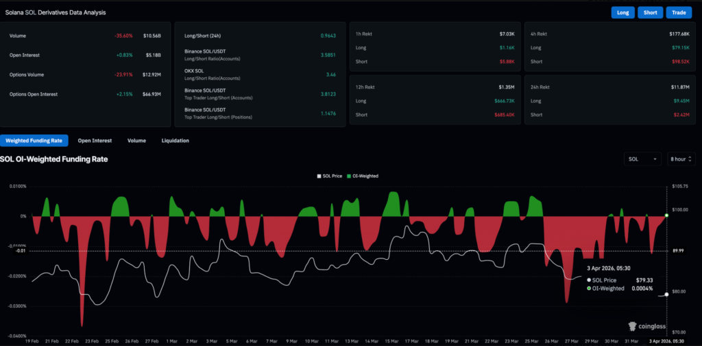 Solana Price Tests Recovery Case After Falling Below $80 Level 4 image 50