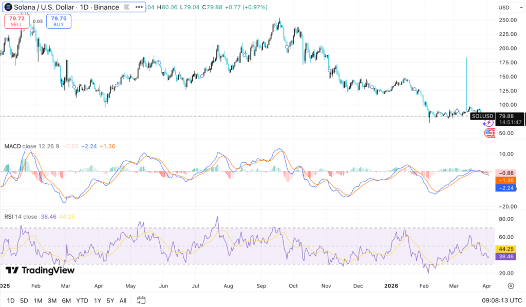 Solana Price Tests Recovery Case After Falling Below $80 Level 2 image 51