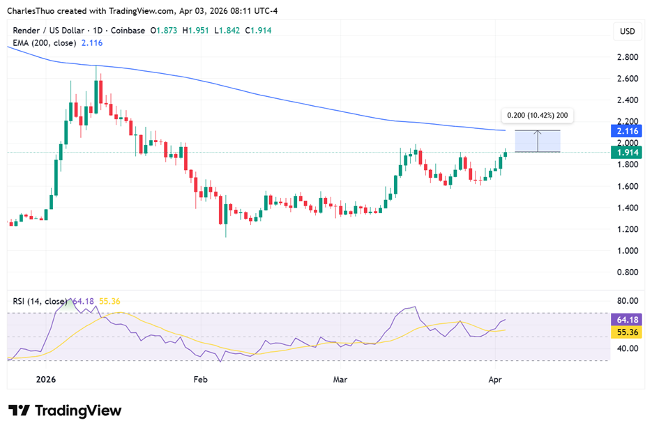 Here’s Why RENDER Price Jumped 10% Today 3 image 53