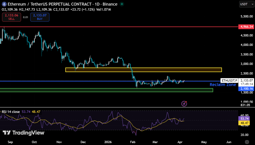ETH Bounces Hard, But the 90-Day Trend Hasn't Changed: What the Data Says 2 image 55