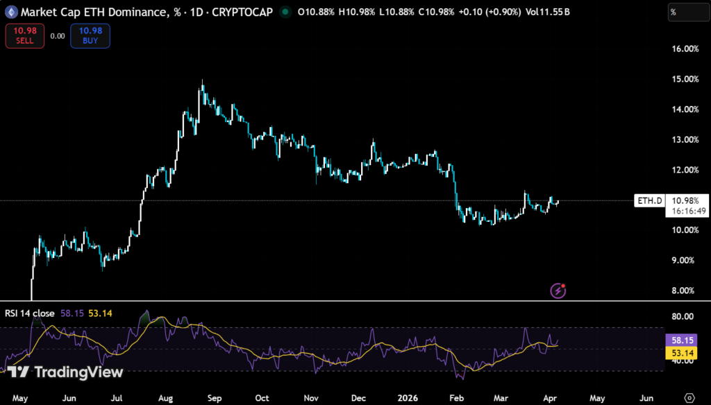 ETH Bounces Hard, But the 90-Day Trend Hasn't Changed: What the Data Says 3 image 59