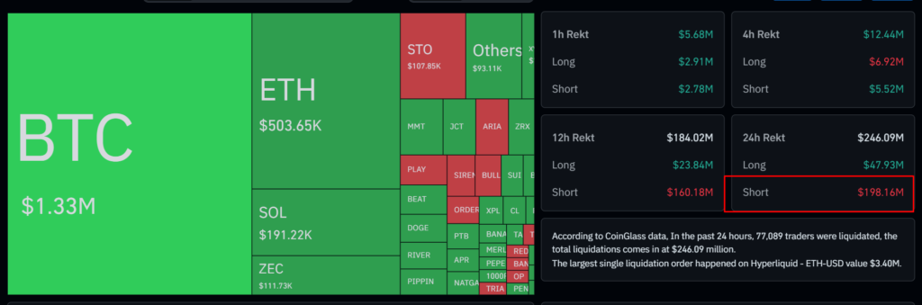 Bitcoin Trades Near $69,500K as Trump’s Iran Threat Triggers $196 Million Short Squeeze Bitcoin Trades Near $69,500K as Trump’s Iran Threat Triggers $196 Million Short Squeeze: Mixed signals on a Hormuz deal sparked a 3% rally, forcing bearish traders to cover positions.