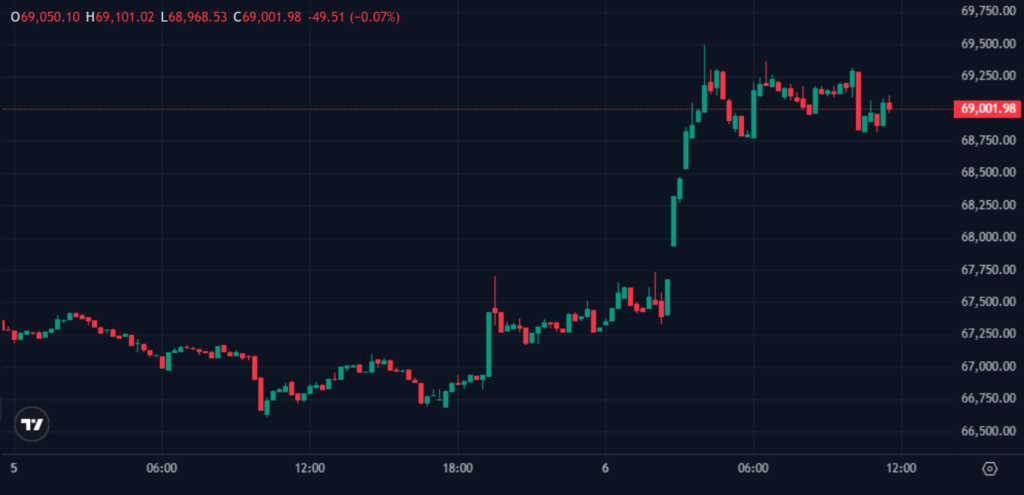 Bitcoin Trades Near $69,500K as Trump’s Iran Threat Triggers $196 Million Short Squeeze Bitcoin Trades Near $69,500K as Trump’s Iran Threat Triggers $196 Million Short Squeeze: Mixed signals on a Hormuz deal sparked a 3% rally, forcing bearish traders to cover positions.