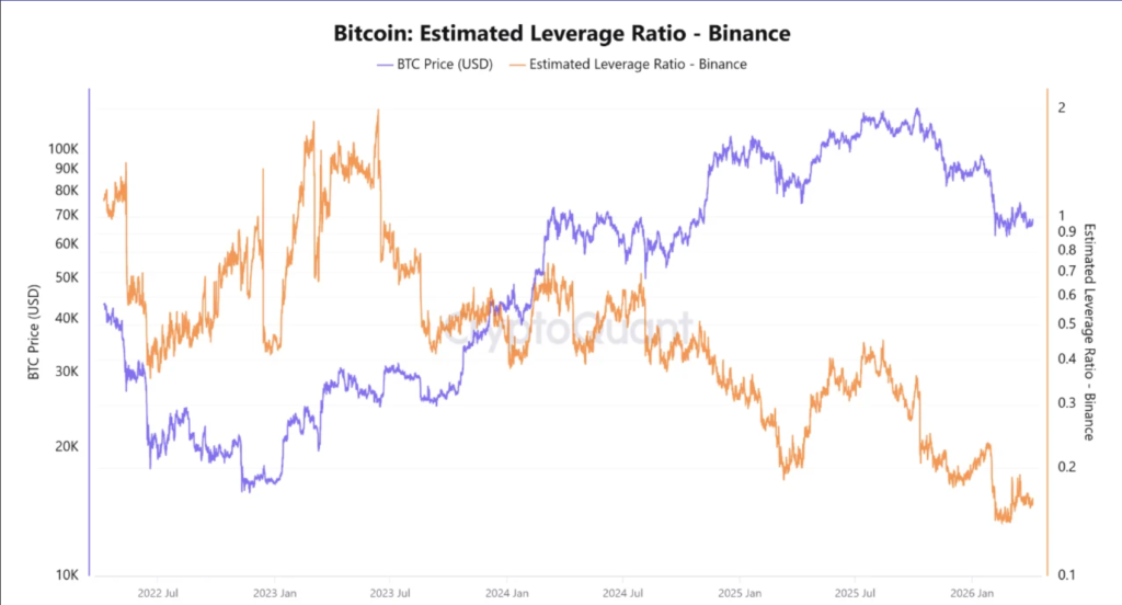 Bitcoin Gains 4.09% Weekly as Leverage Remains 50% Below Cycle Peaks 2 image 65