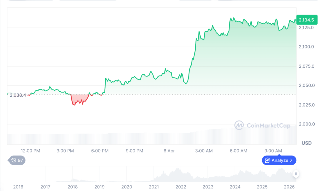 ETH Price Nears $2,100 as Staking Shift Sparks Bigger Rally Ahead 2 image 66