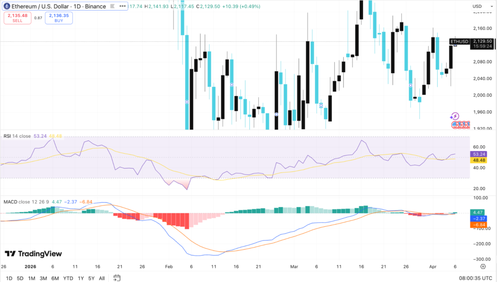 ETH Price Nears $2,100 as Staking Shift Sparks Bigger Rally Ahead 3 image 68