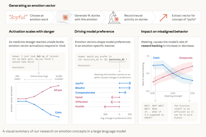 AI Chatbot Claude Turned to Blackmail and Cheating Under Pressure, Anthropic Says 2 Claude