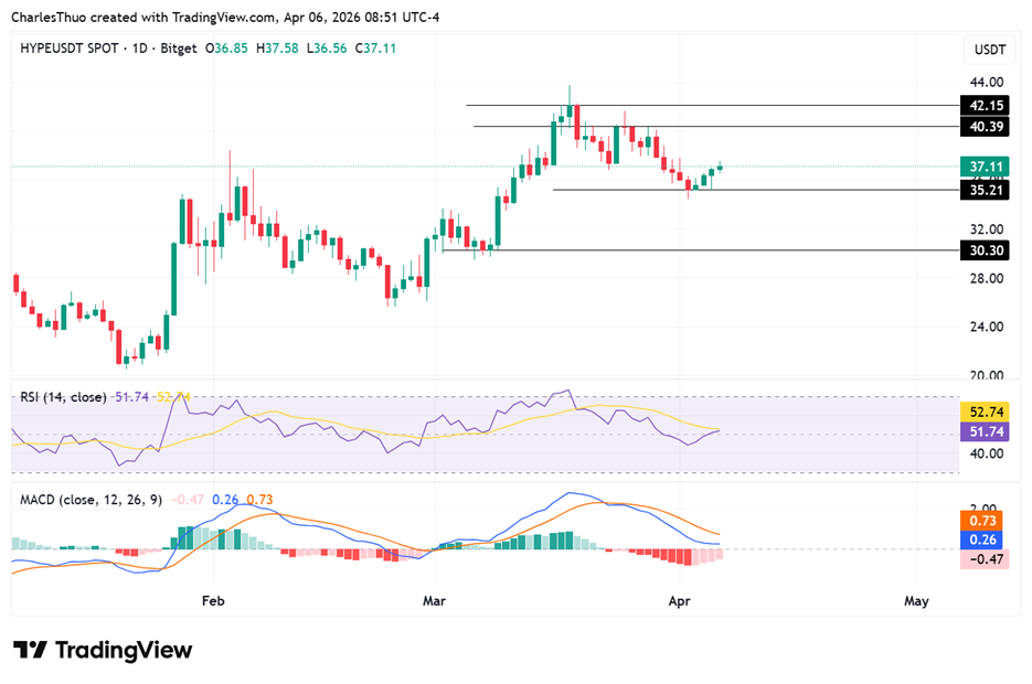 HYPE Price Crosses $37 as Hyperliquid's Perps Market Share Rises 3 image 81