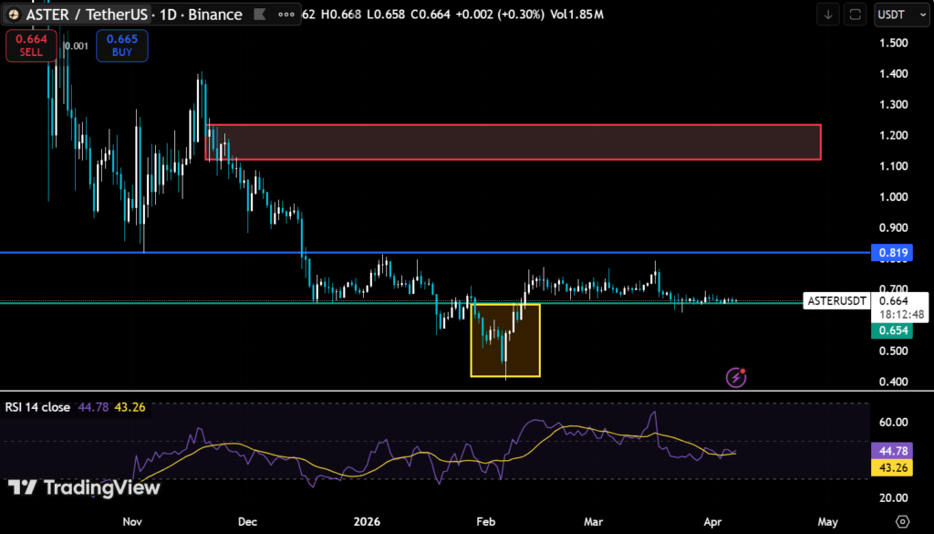 ASTER Trades Just Below $0.670: Reclaim Could Unlock 20% Upside 2 image 84