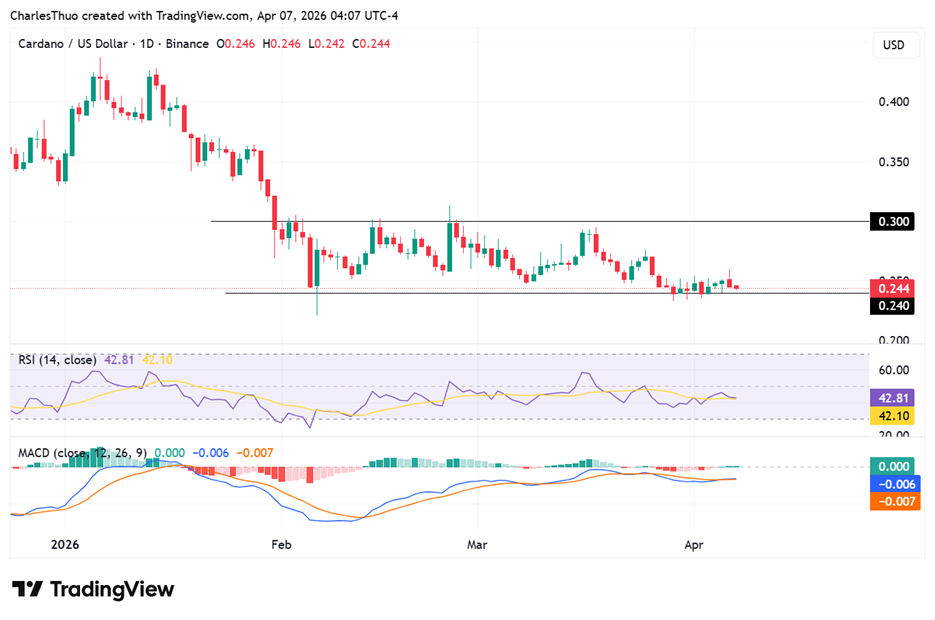 Cardano Price Forecast: What to Expect Ahead of Van Rossem Hard Fork 3 image 89