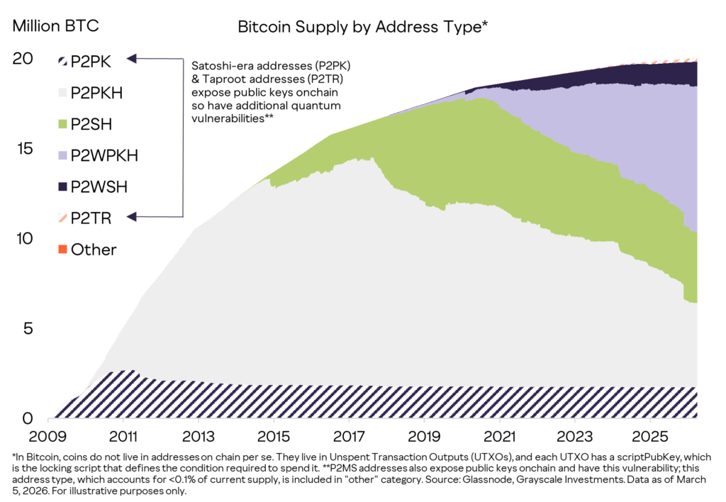 Bitcoin’s Bigger Quantum Challenge Is Consensus, Not Code, Grayscale Says 3 image 95