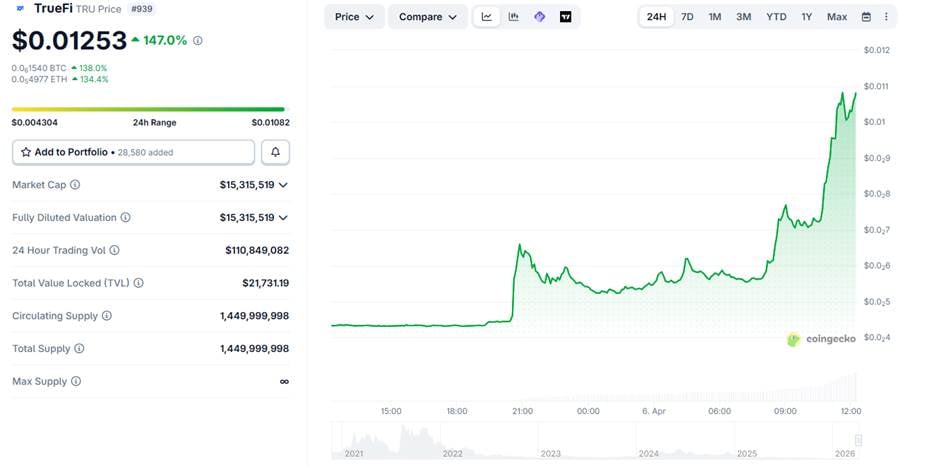 Here's Why The Price of TrueFi Just Jumped 147% And Where It Could Go 2 image