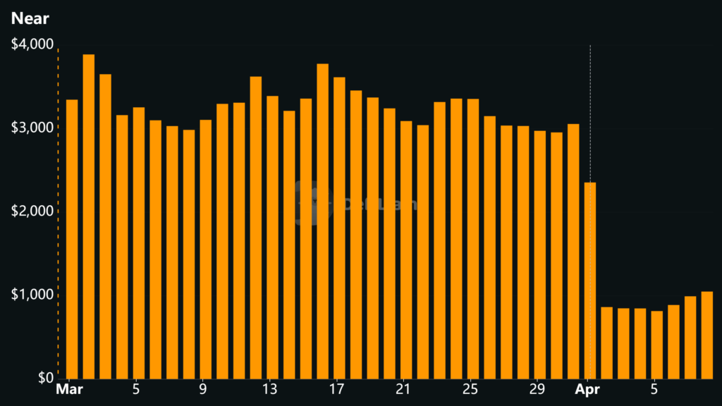 NEAR Protocol Runs at a Fraction of Its Capacity: What On-Chain Data Reveals 2 near chain revenue