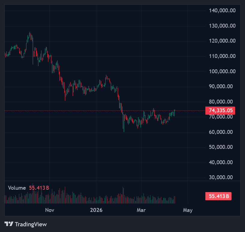Bitcoin’s Relative Strength Stands Out in a Weak Market: Top Assets Breakdown 2 Bitcoin
